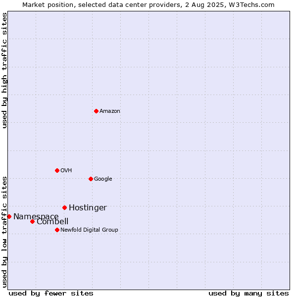 Market position of Hostinger vs. Combell vs. Namespace
