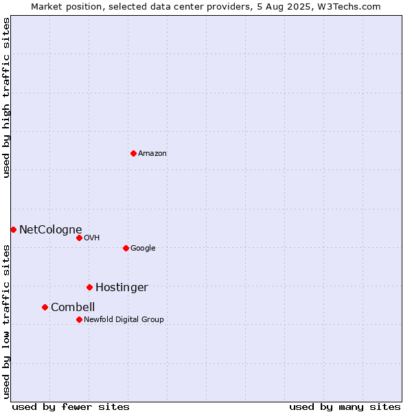 Market position of Hostinger vs. Combell vs. NetCologne