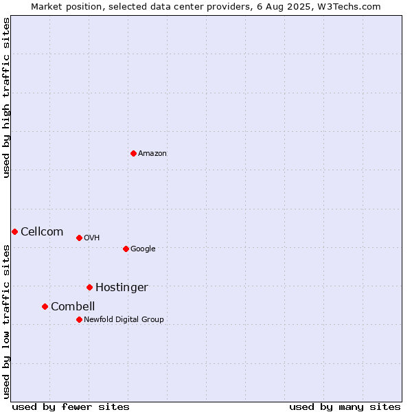 Market position of Hostinger vs. Combell vs. Cellcom