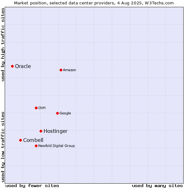 Market position of Hostinger vs. Combell vs. Oracle