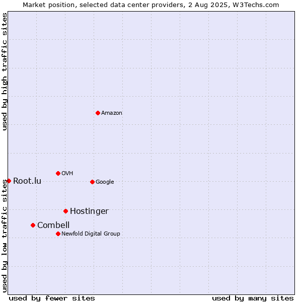 Market position of Hostinger vs. Combell vs. Root.lu
