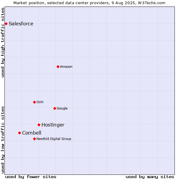 Market position of Hostinger vs. Combell vs. Salesforce