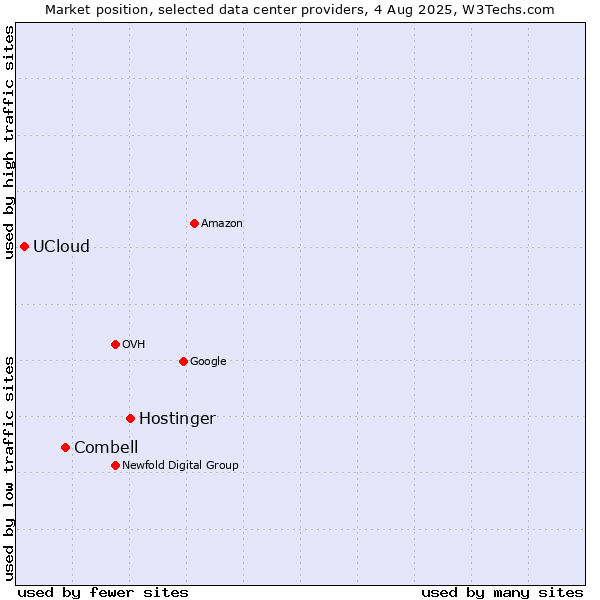 Market position of Hostinger vs. Combell vs. UCloud