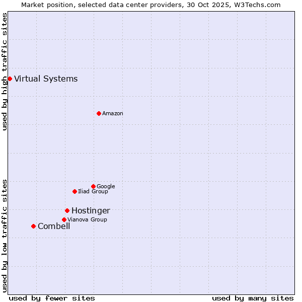Market position of Hostinger vs. Combell vs. Virtual Systems
