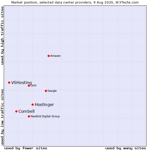 Market position of Hostinger vs. Combell vs. VSHosting