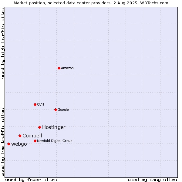 Market position of Hostinger vs. Combell vs. webgo