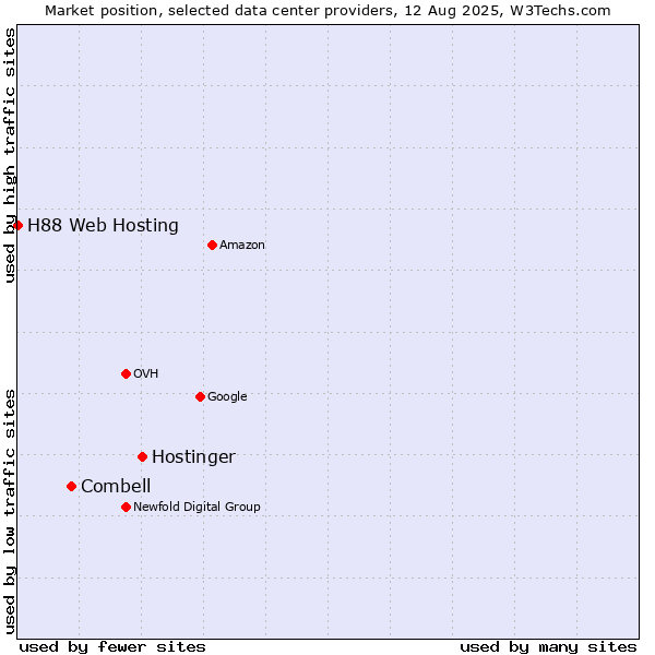Market position of Hostinger vs. Combell vs. H88 Web Hosting