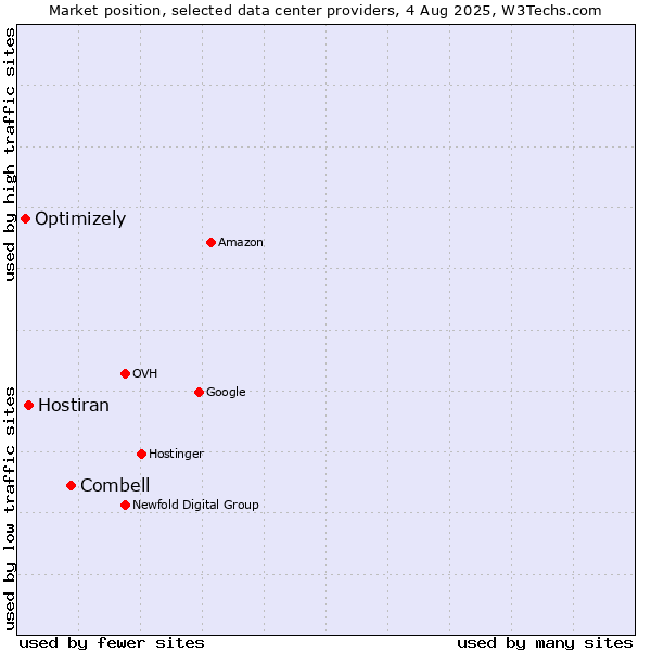 Market position of Combell vs. Hostiran vs. Optimizely