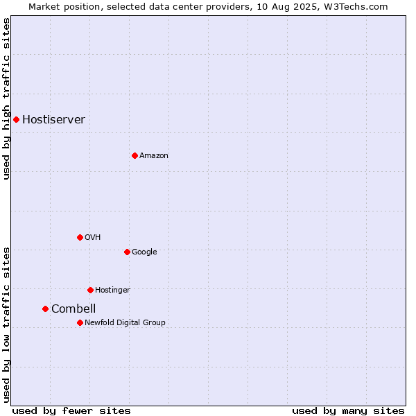 Market position of Combell vs. Hostiserver