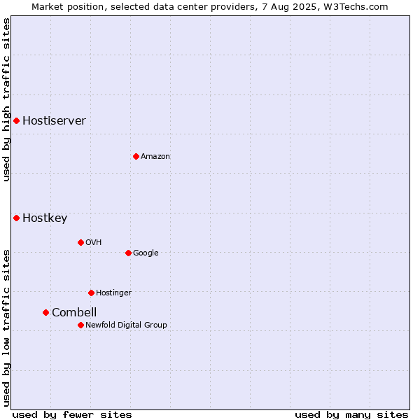 Market position of Combell vs. Hostiserver vs. Hostkey