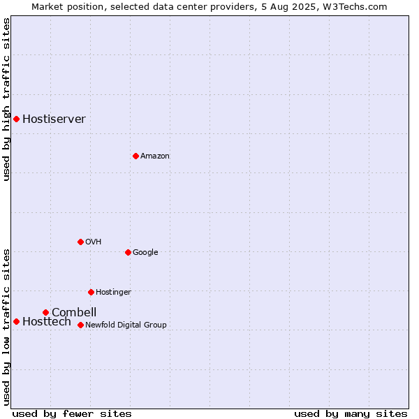 Market position of Combell vs. Hostiserver vs. Hosttech
