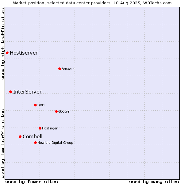 Market position of Combell vs. InterServer vs. Hostiserver