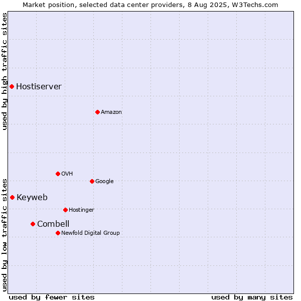 Market position of Combell vs. Keyweb vs. Hostiserver