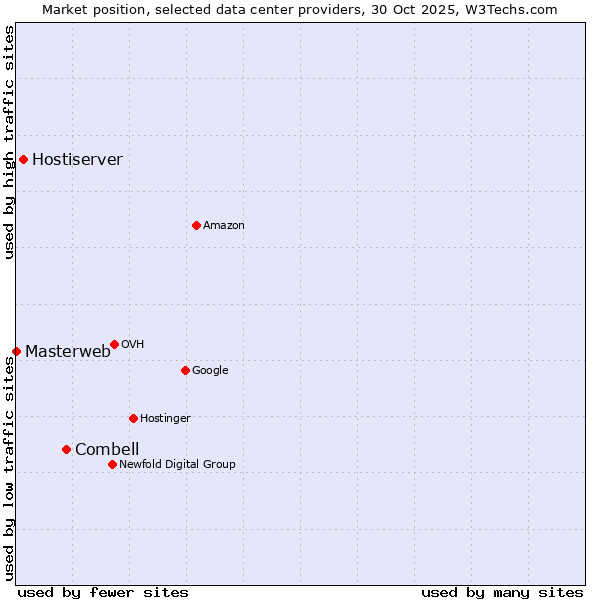 Market position of Combell vs. Hostiserver vs. Masterweb