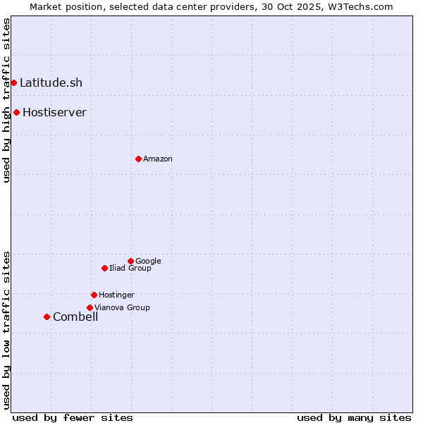 Market position of Combell vs. Hostiserver vs. Latitude.sh