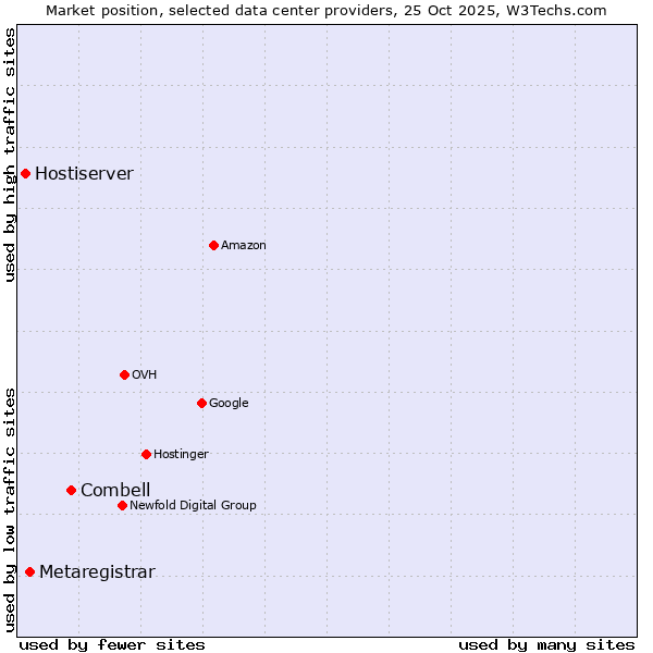 Market position of Combell vs. Metaregistrar vs. Hostiserver