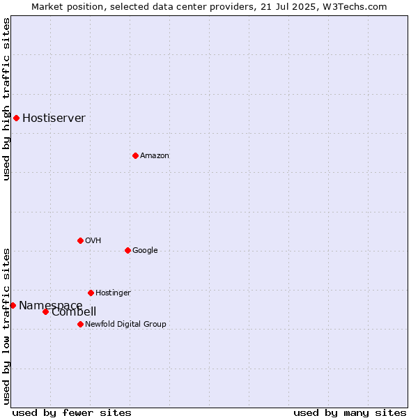 Market position of Combell vs. Hostiserver vs. Namespace