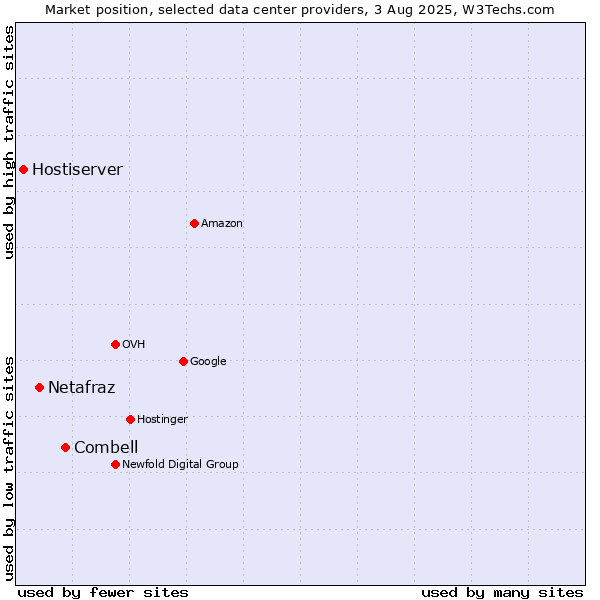 Market position of Combell vs. Netafraz vs. Hostiserver