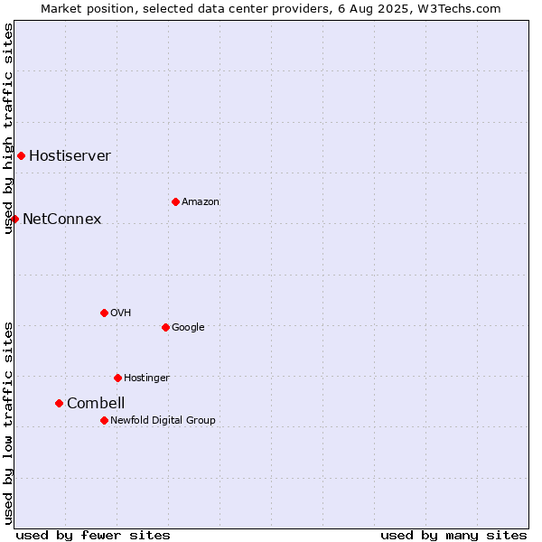 Market position of Combell vs. Hostiserver vs. NetConnex
