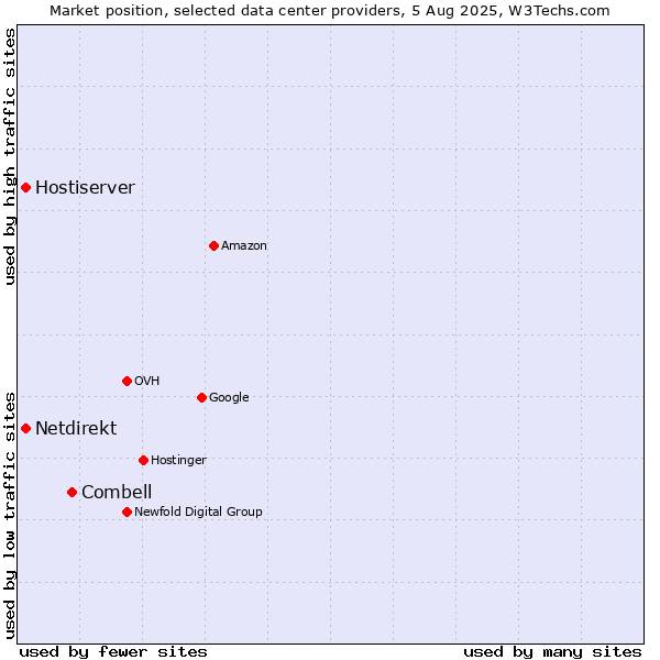 Market position of Combell vs. Hostiserver vs. Netdirekt