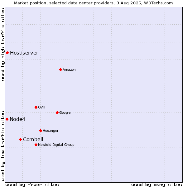 Market position of Combell vs. Hostiserver vs. Node4