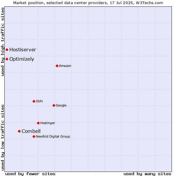Market position of Combell vs. Optimizely vs. Hostiserver