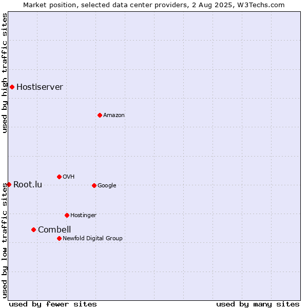 Market position of Combell vs. Hostiserver vs. Root.lu