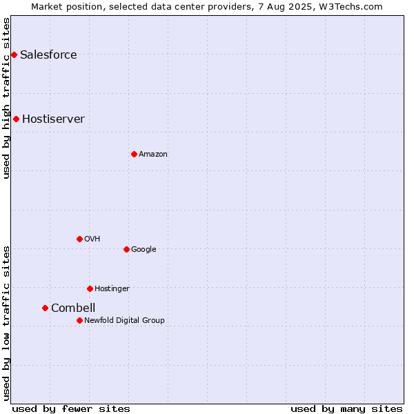 Market position of Combell vs. Hostiserver vs. Salesforce