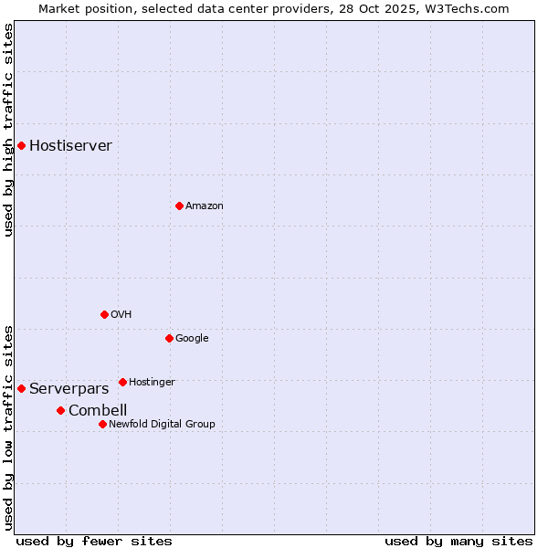 Market position of Combell vs. Serverpars vs. Hostiserver