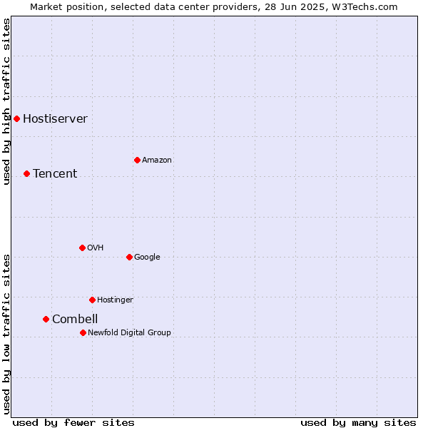 Market position of Combell vs. Tencent vs. Hostiserver