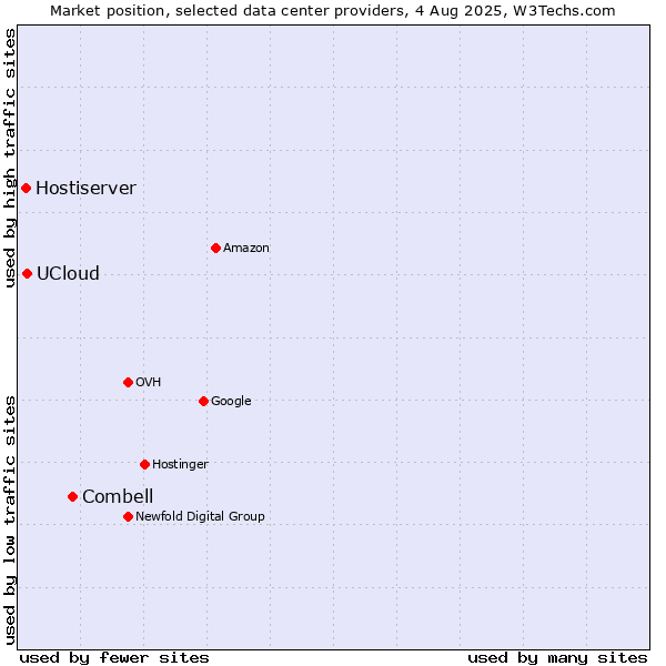 Market position of Combell vs. UCloud vs. Hostiserver