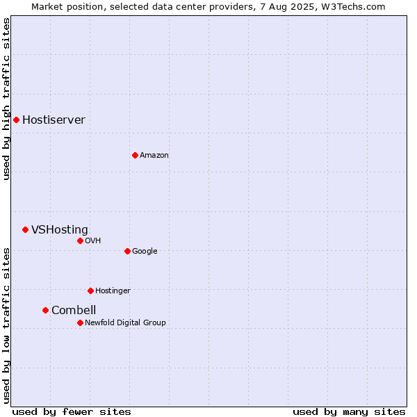 Market position of Combell vs. VSHosting vs. Hostiserver