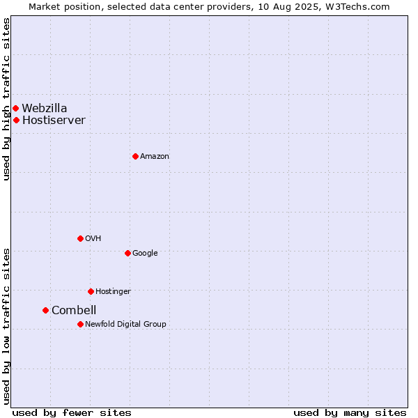 Market position of Combell vs. Hostiserver vs. Webzilla