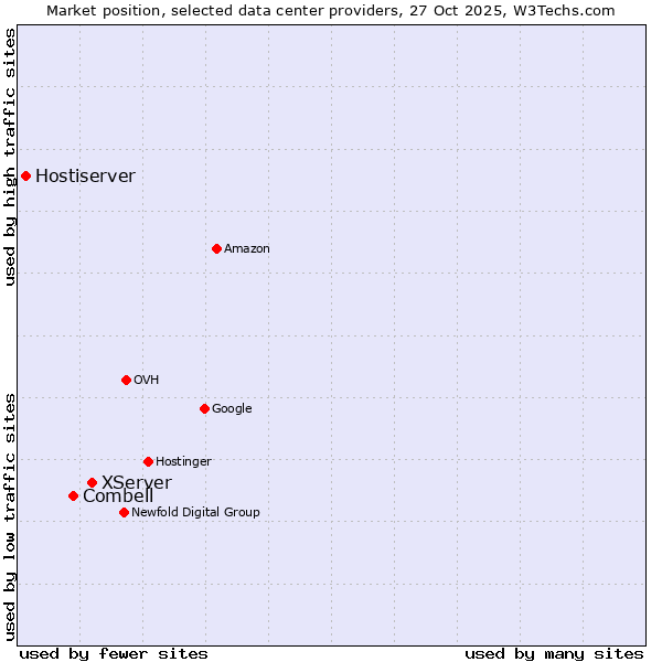 Market position of XServer vs. Combell vs. Hostiserver
