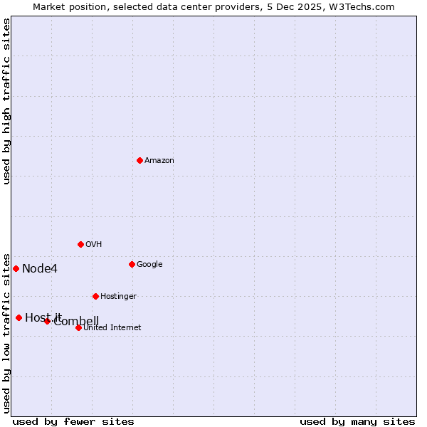 Market position of Combell vs. Host.it vs. Node4