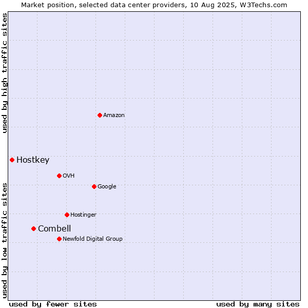 Market position of Combell vs. Hostkey