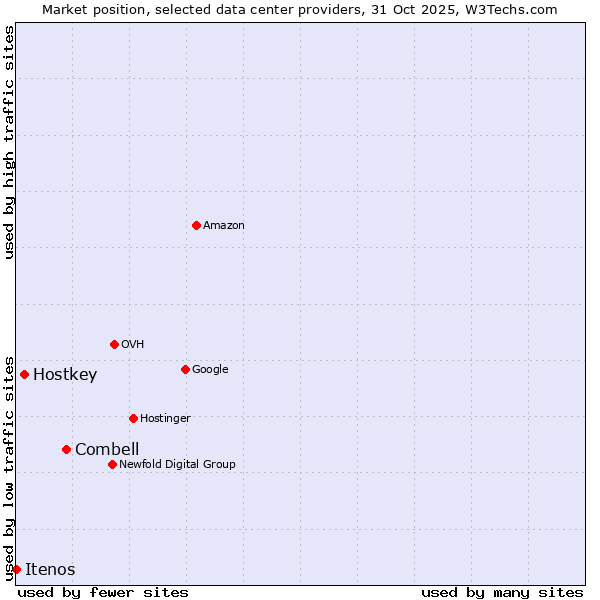 Market position of Combell vs. Hostkey vs. Itenos