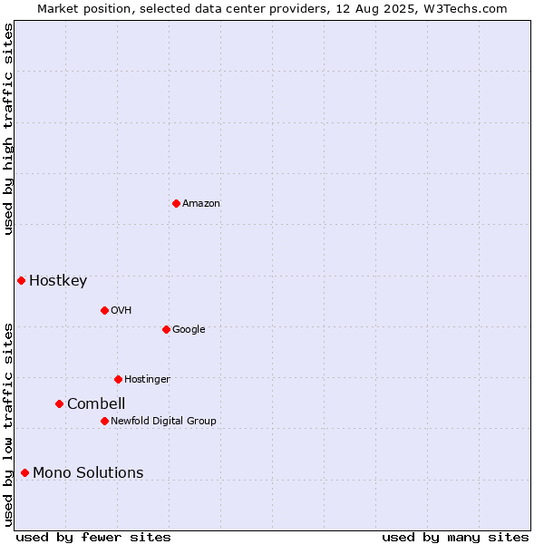 Market position of Combell vs. Mono Solutions vs. Hostkey