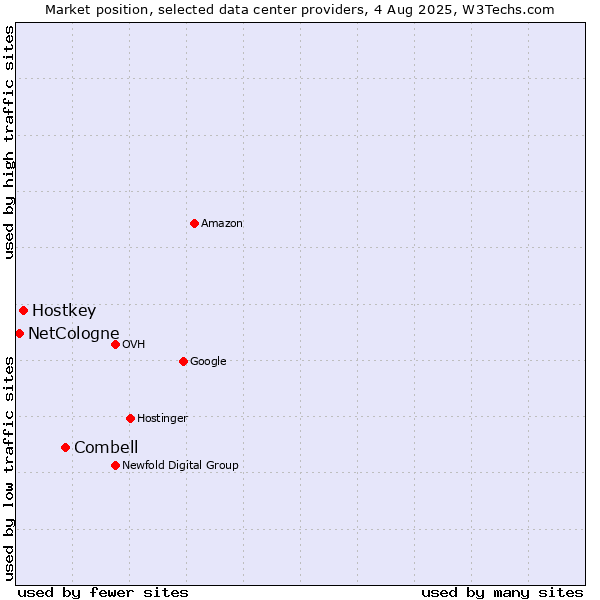 Market position of Combell vs. Hostkey vs. NetCologne