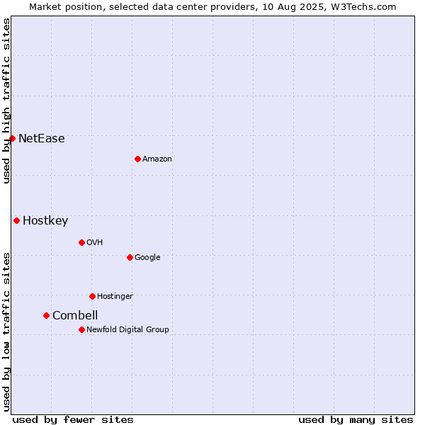 Market position of Combell vs. Hostkey vs. NetEase