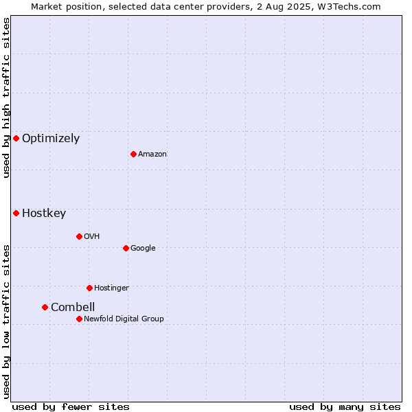 Market position of Combell vs. Optimizely vs. Hostkey