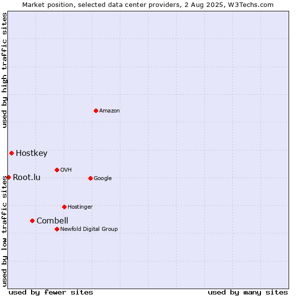 Market position of Combell vs. Hostkey vs. Root.lu