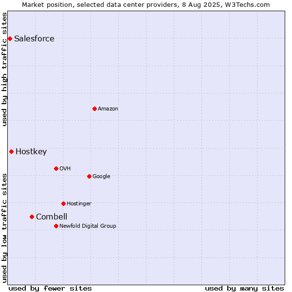 Market position of Combell vs. Hostkey vs. Salesforce