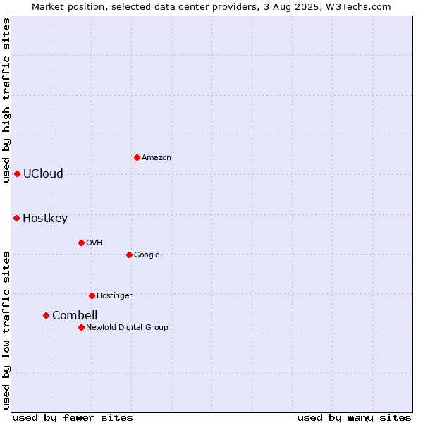 Market position of Combell vs. UCloud vs. Hostkey