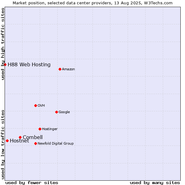 Market position of Combell vs. Hostnet vs. H88 Web Hosting