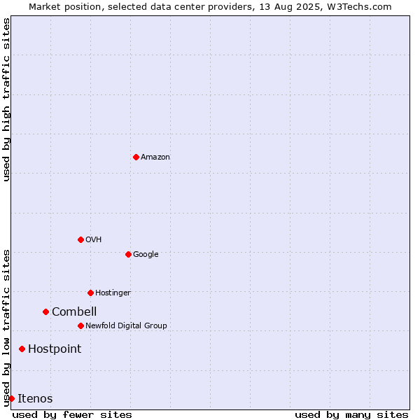 Market position of Combell vs. Hostpoint vs. Itenos