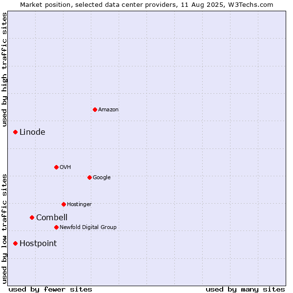 Market position of Combell vs. Linode vs. Hostpoint