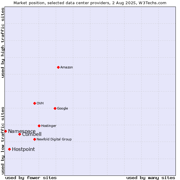 Market position of Combell vs. Hostpoint vs. Namespace