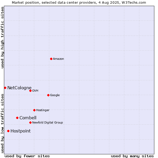 Market position of Combell vs. Hostpoint vs. NetCologne