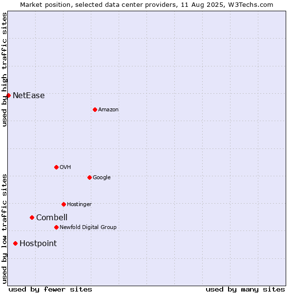 Market position of Combell vs. Hostpoint vs. NetEase
